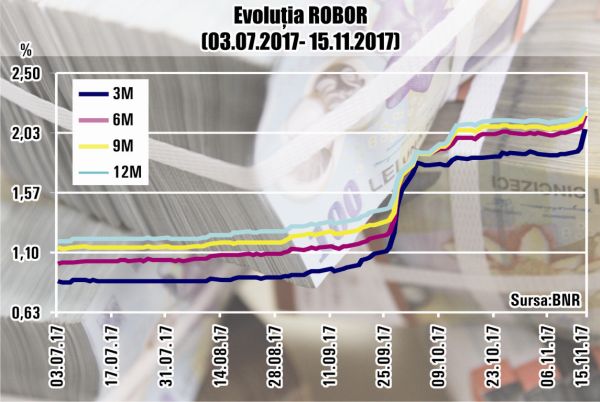 ROBOR la 3 luni a sărit de pragul de 2% ROBOR la 3 luni a sărit de pragul de 2%